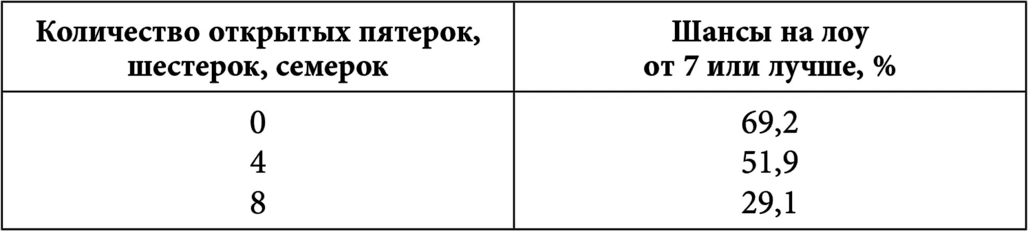 Эти таблицы говорят о том насколько важно учитывать карты других игроков - фото 19