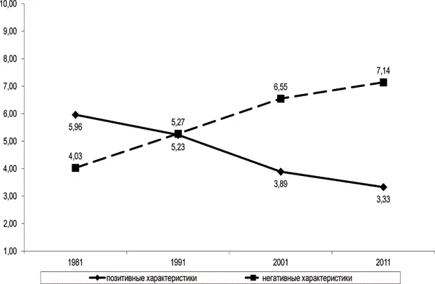 Рис 7 Суммарная динамика позитивных и негативных психологических - фото 16