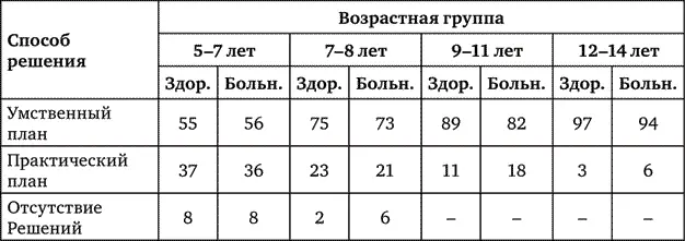 Полученные данные иллюстрируют положительную возрастную динамику в выполнении - фото 4