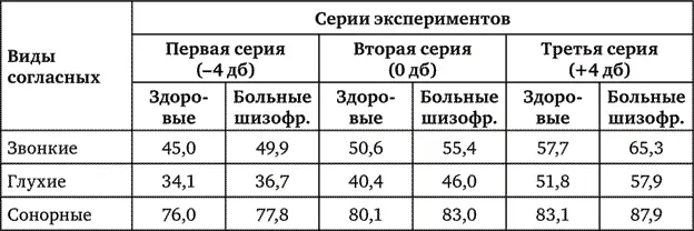 Материалом второй экспериментальной серии служили содержательные речевые - фото 10