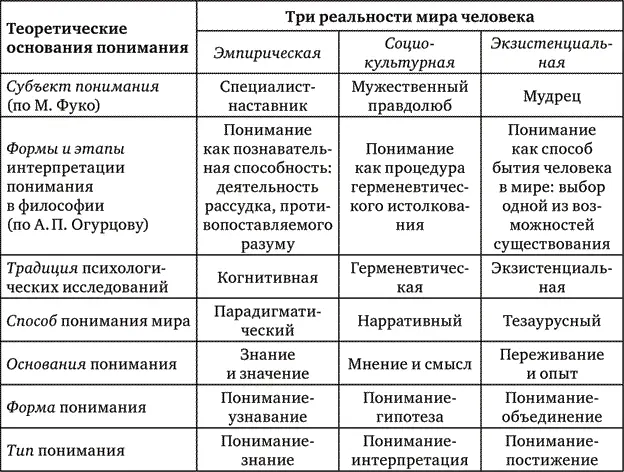 Обобщенные представления о понимании субъектом мира представлены в таблице - фото 1