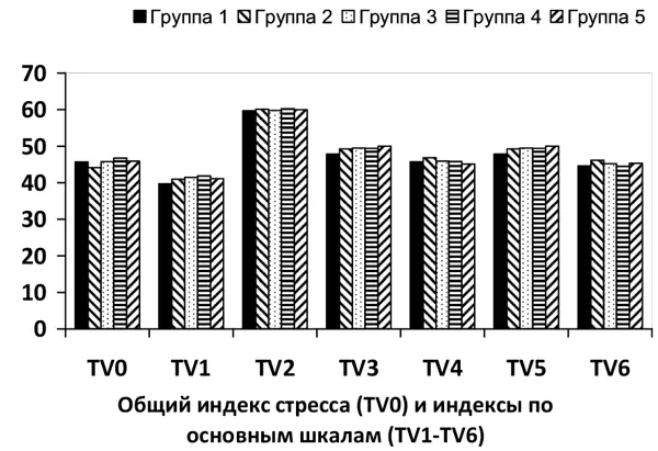 Рис 2 Профили профессионального стресса обследуемых групп категорий - фото 6