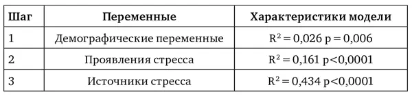 На первом шаге мы традиционно контролировали влияние демографических переменных - фото 7