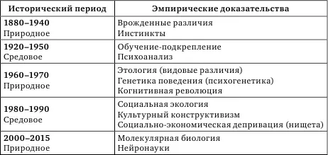 Генетика поведения психогенетика используя различные приемы оценки вкладов - фото 1