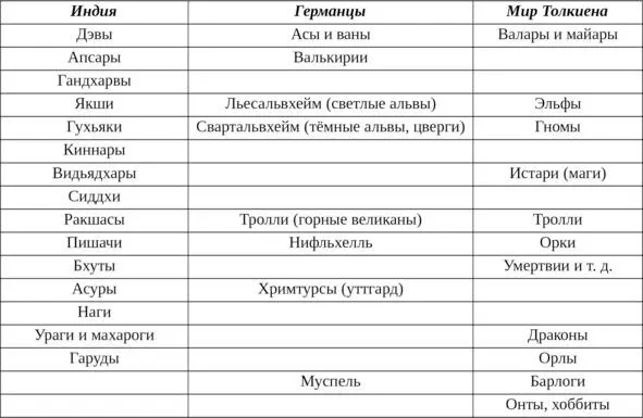 Отметим что и в индийской и в толкиеновской мифологии мы имеем внутреннюю - фото 9