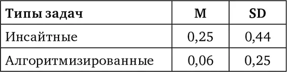 Таблица 4Количество паттернов экстериоризации в инсайтных и - фото 15