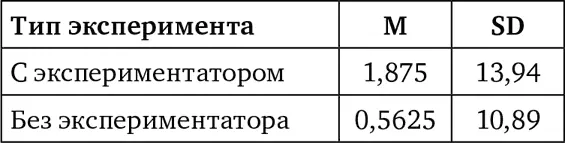 Таблица 8Количество мимических паттернов в зависимости от типа предъявляемой - фото 19