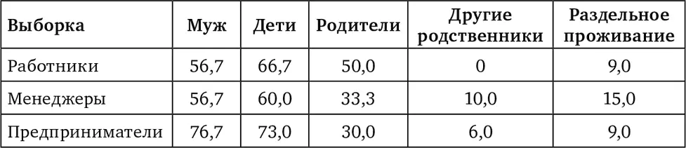 Таблица 10Уровень дохода доллары США и экономическая роль в семье работающих - фото 12