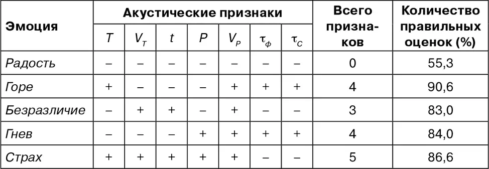 Для подтверждения этого вывода нами был проведен дополнительный эксперимент по - фото 24