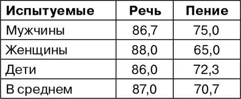 Средняя разборчивость обычной речи составила 870 а вокальной 707 - фото 37