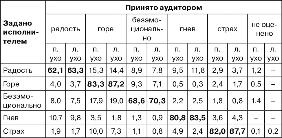 Средние значения правильных определений правое ухо 753 левое ухо 784 - фото 44
