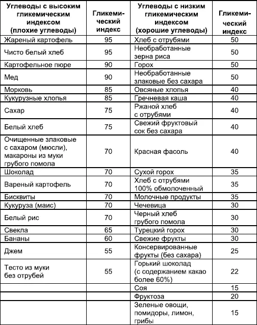 Пользуясь данной таблицей ты без труда сможешь сбалансировать свое меню - фото 1