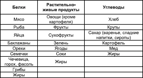 Совместимы только соседние группы 1 и 2 или 2 и 3 Продукты 1 и 3 групп - фото 2