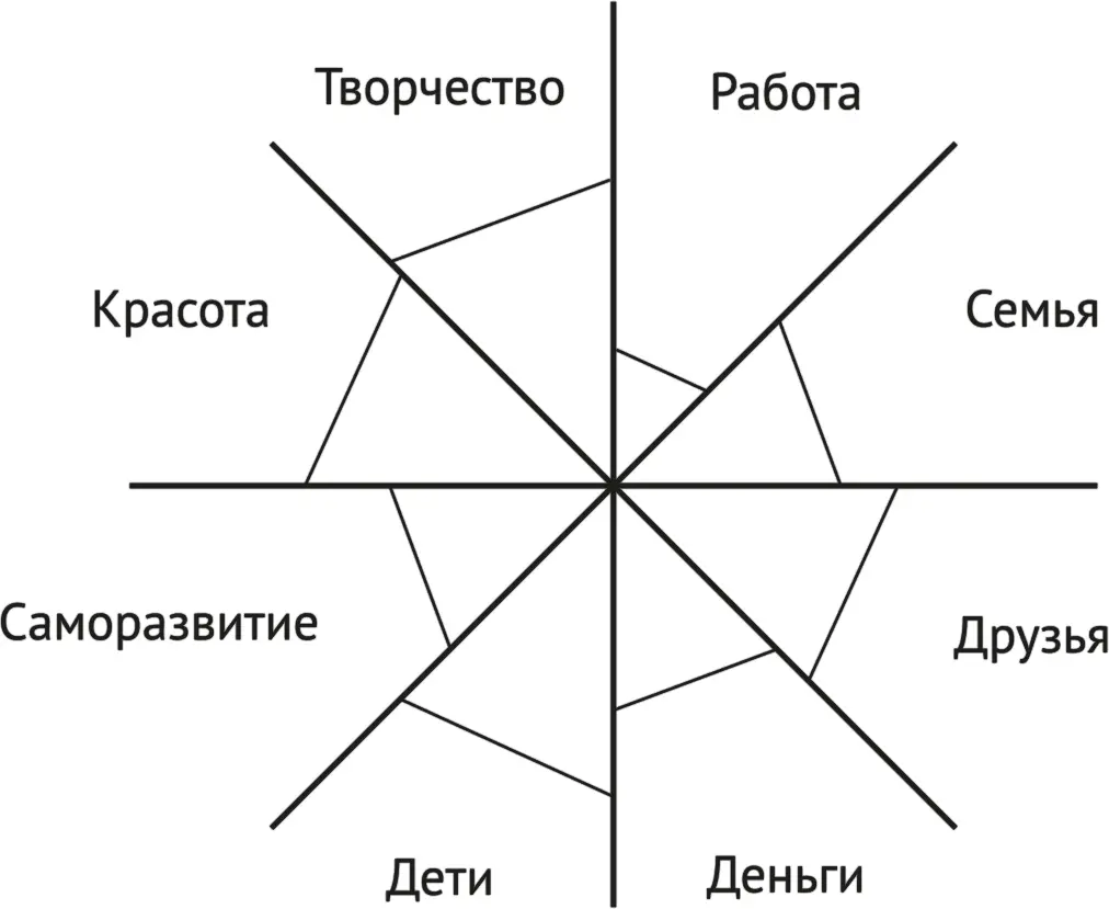 Рис 1Пример колеса сфер жизни На колесе отмечены основные сферы работа - фото 1