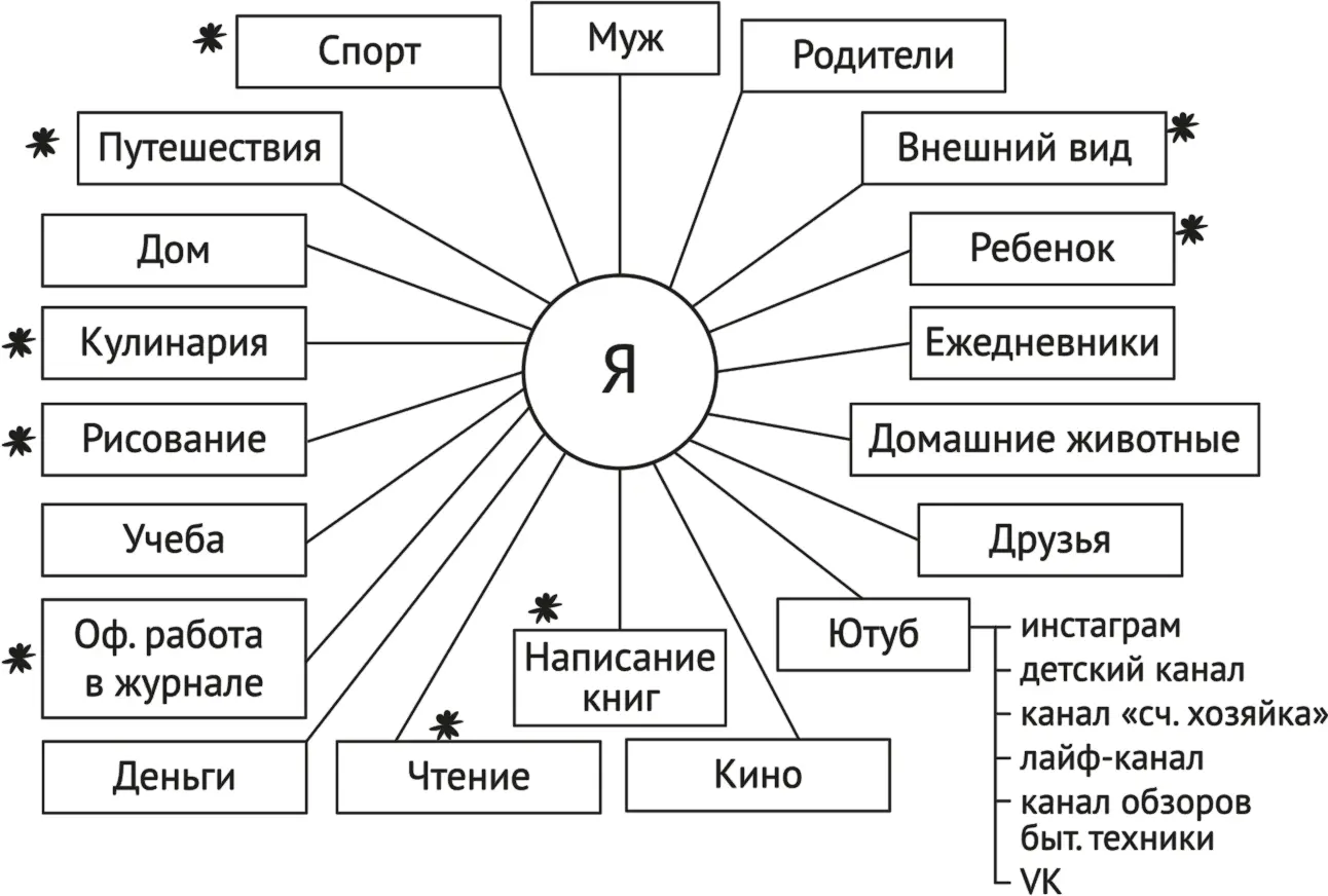 Рис 2Пример моего личного колеса сфер жизни Хорошо когда при составлении - фото 2