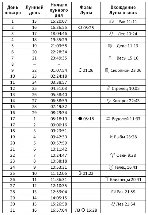 1 c 1111 2 3 до 1024 январяЛуна в Раке 2 января 525 Полнолуние - фото 1