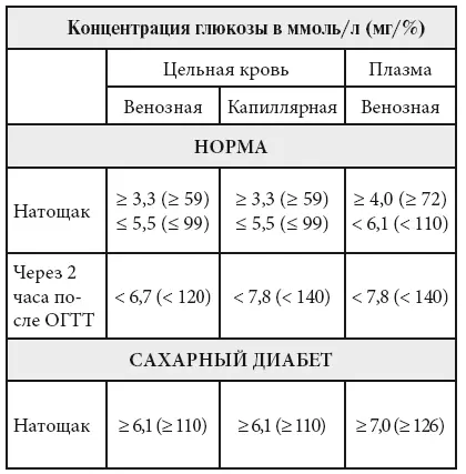 В целом в обычной клинической практике чаще всего используют анализ цельной - фото 1