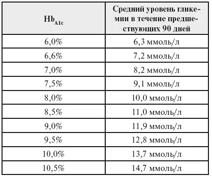 Определение гликозилированного гемоглобина признано Всемирной Организацией - фото 3