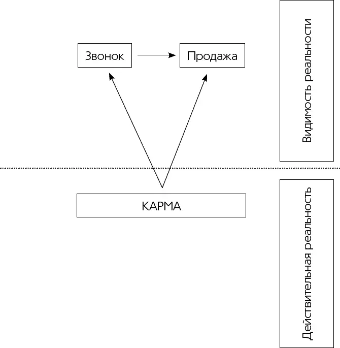Карма стала причиной и телефонного звонка и успешной продажи вслед за ним - фото 3