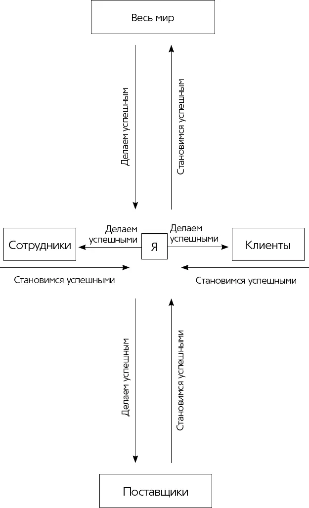 Четыре группы людей вне меня и я в центре Чтобы завершить мой проект чтобы - фото 5