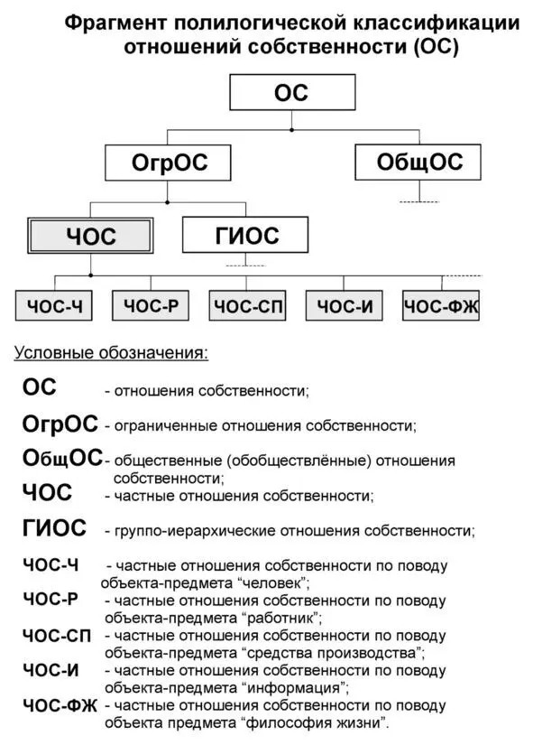Рис 11 Фрагмент полилогической классификации отношений собственности ОС - фото 12