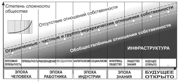 Рис 8 Схема трансформации исторически восходящих отношений собственности - фото 9
