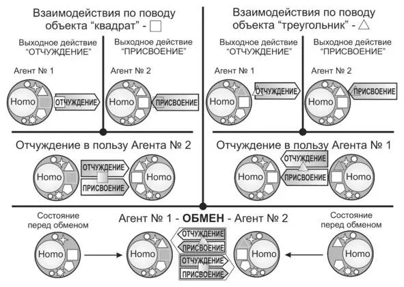 Рис 9 Схема базового графического представления понятий отчуждение и - фото 10