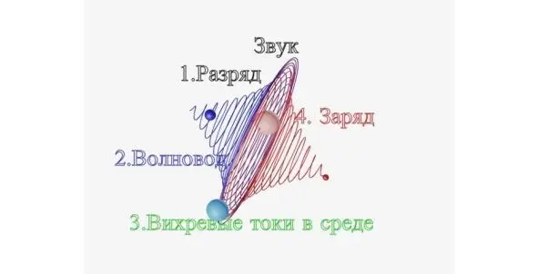 Фиг31б Схема перезарядки гравмонополя на полволне установки волновода и - фото 15