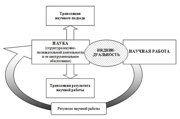 Рис 21 Схема иллюстрирующая взаимосвязь науки и научной работы Итак - фото 3