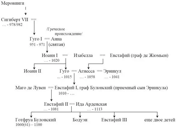 Cхема 1 Часть генеалогического древа Готфруа Булонского 12 Вероятность того - фото 2
