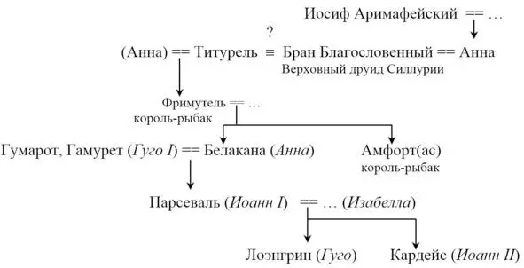 Схема 2 Литературное древо по Эшенбаху с историческими отождествлениями Приняв - фото 3