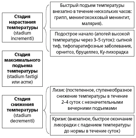 Скорость подъема температурыявляется важным дифференциальнодиагностическим - фото 2