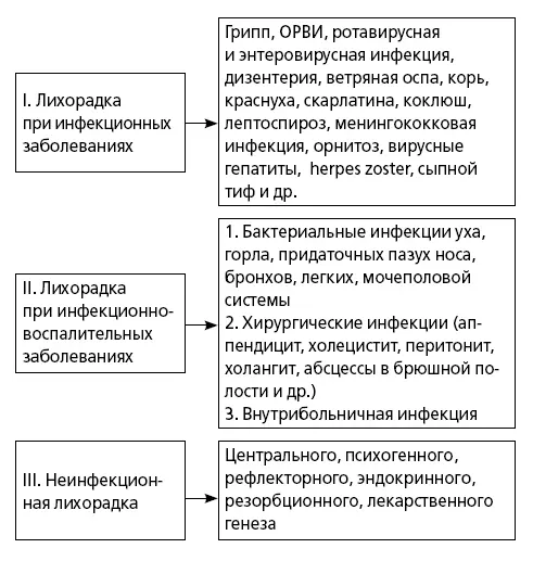 Для большинства ОРВИ характерна лихорадка менее пяти дней а при ее - фото 3