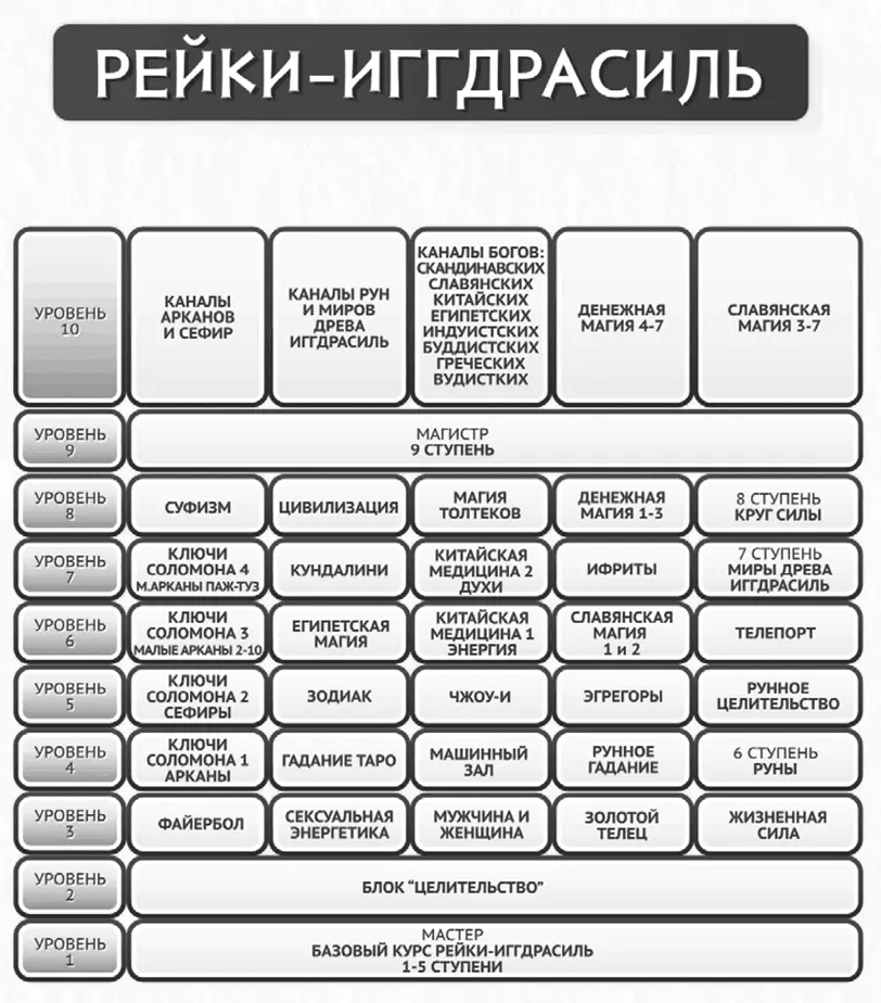 УРОВЕНЬ 1 БАЗОВЫЙ КУРС Система РейкиИггдрасиль включает в себя пять - фото 2