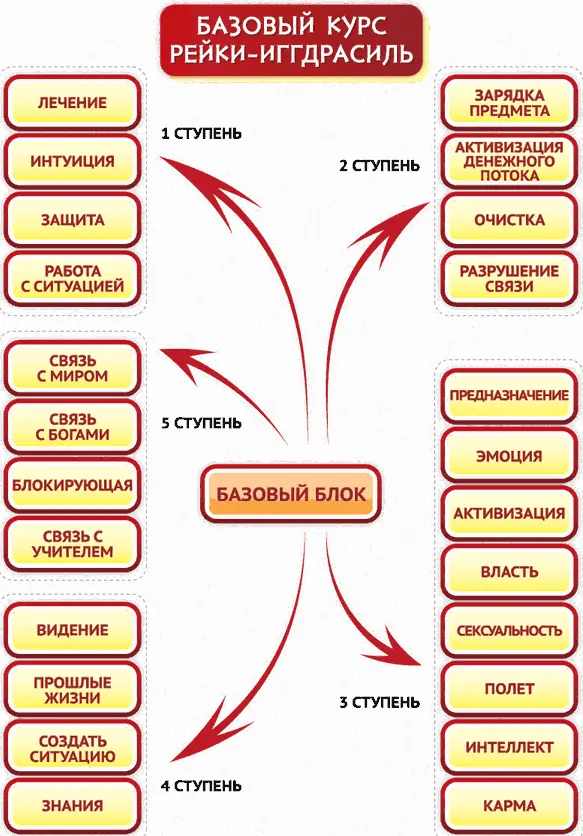 Структура базового курса РейкиИггдрасиль Рис 3 Базовый курс Рейки - фото 13