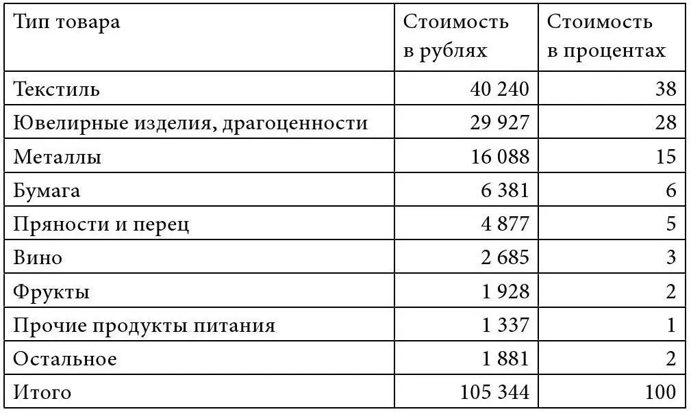 Англия была практически единственным поставщиком в Россию цветных металлов в - фото 2