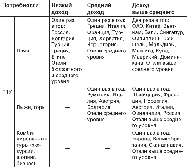 Клиент приходит с П1У но продавец знает что 100 есть П2У и П3У которые - фото 2