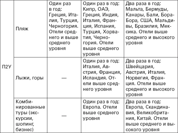 Клиент приходит с П1У но продавец знает что 100 есть П2У и П3У которые - фото 3