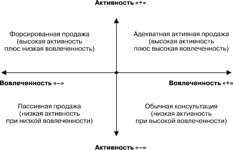 Проблема продавца работающего в пассивном режиме в том что он сам редко - фото 5