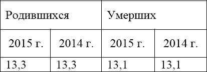 Надо учесть что соотношения родившиеся умершие на 1000 человек очень - фото 4
