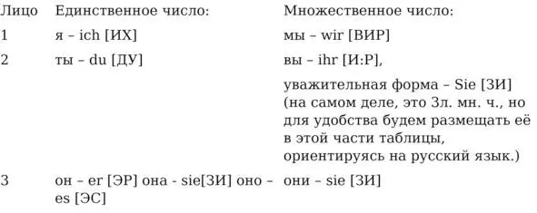 Глагол быть sein ЗАЙН является неправильным глаголом и спрягается в - фото 2