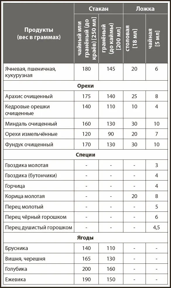 Таблица замены ингредиентов - фото 12