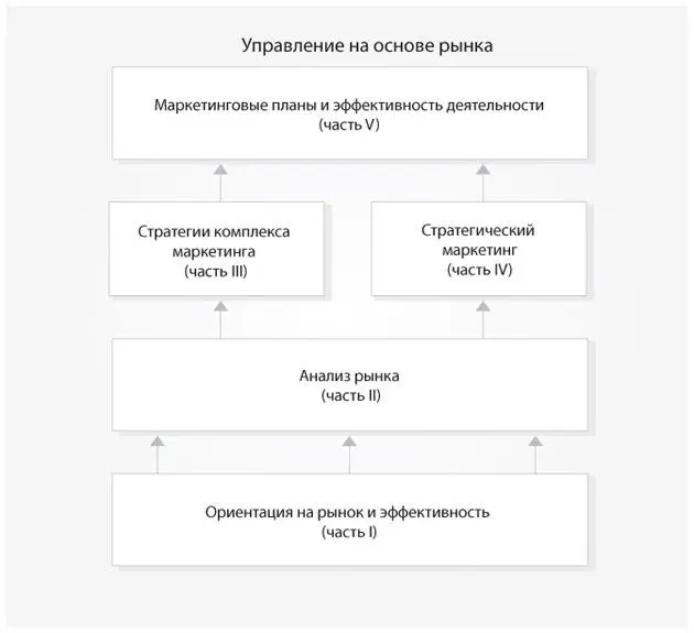 В данной модели представлены как логика управления на основе рыночных - фото 1