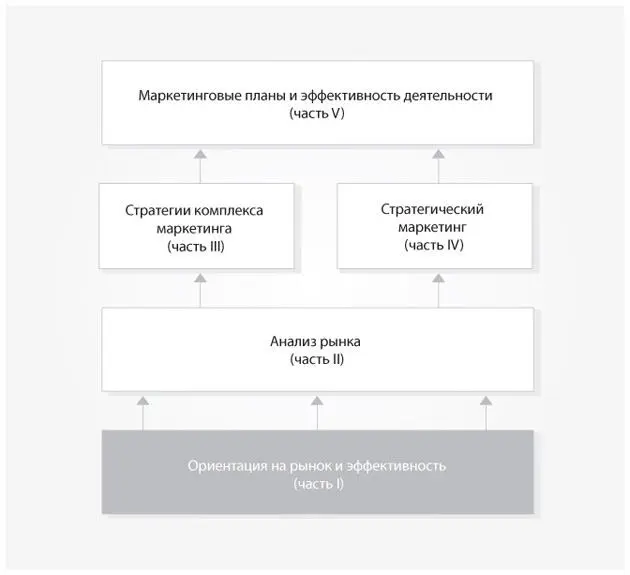 Ориентация на рынок означает что всё чем занимается каждый сотрудник - фото 2