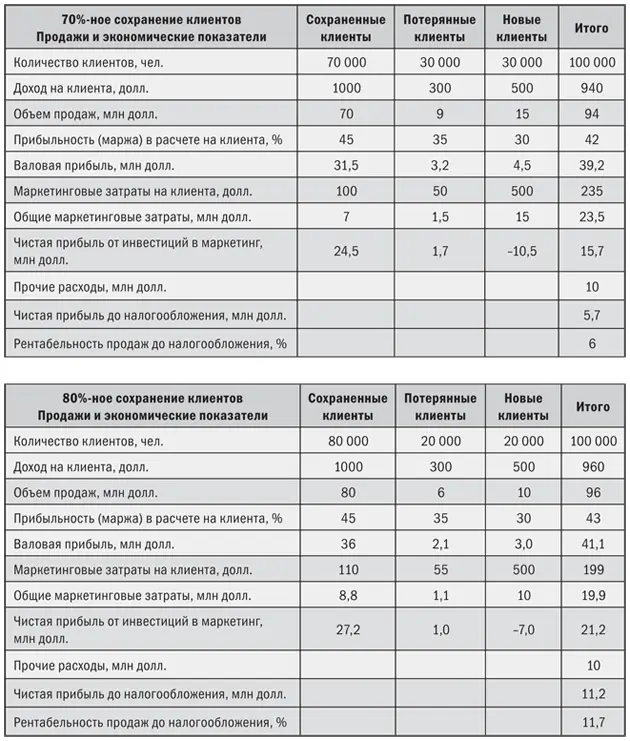Основную прибыль компании приносят сохраненные клиенты Если доля удержания - фото 12