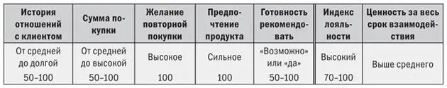 Управлять отношениями с лояльными клиентами надо не так как с остальными 32 - фото 20