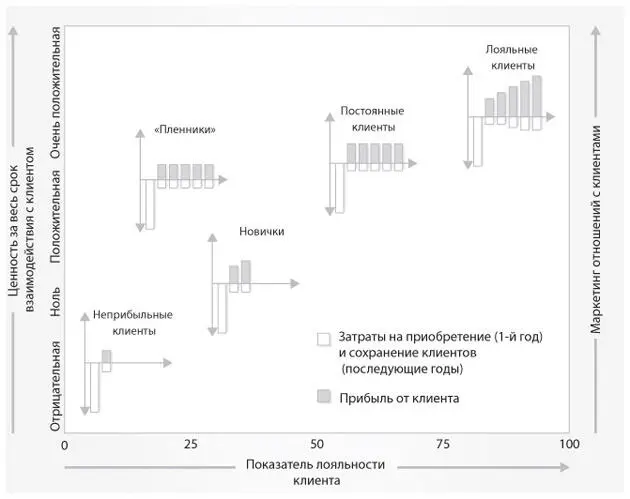Рис 112 Лояльность клиентов и ценность за срок взаимодействия с ними - фото 21