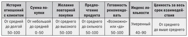 Компании часто неправильно управляют отношениями с постоянными клиентами и не - фото 22