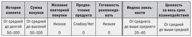 Из таблицы 13видно что пленники имеют среднюю или чуть более долгую историю - фото 23