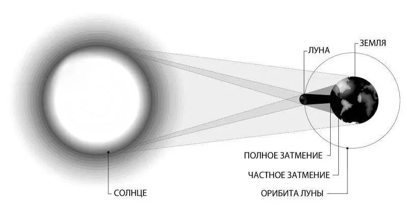 Варианты солнечного затмения на схеме Отклонение Луны к полюсам возвращает - фото 12